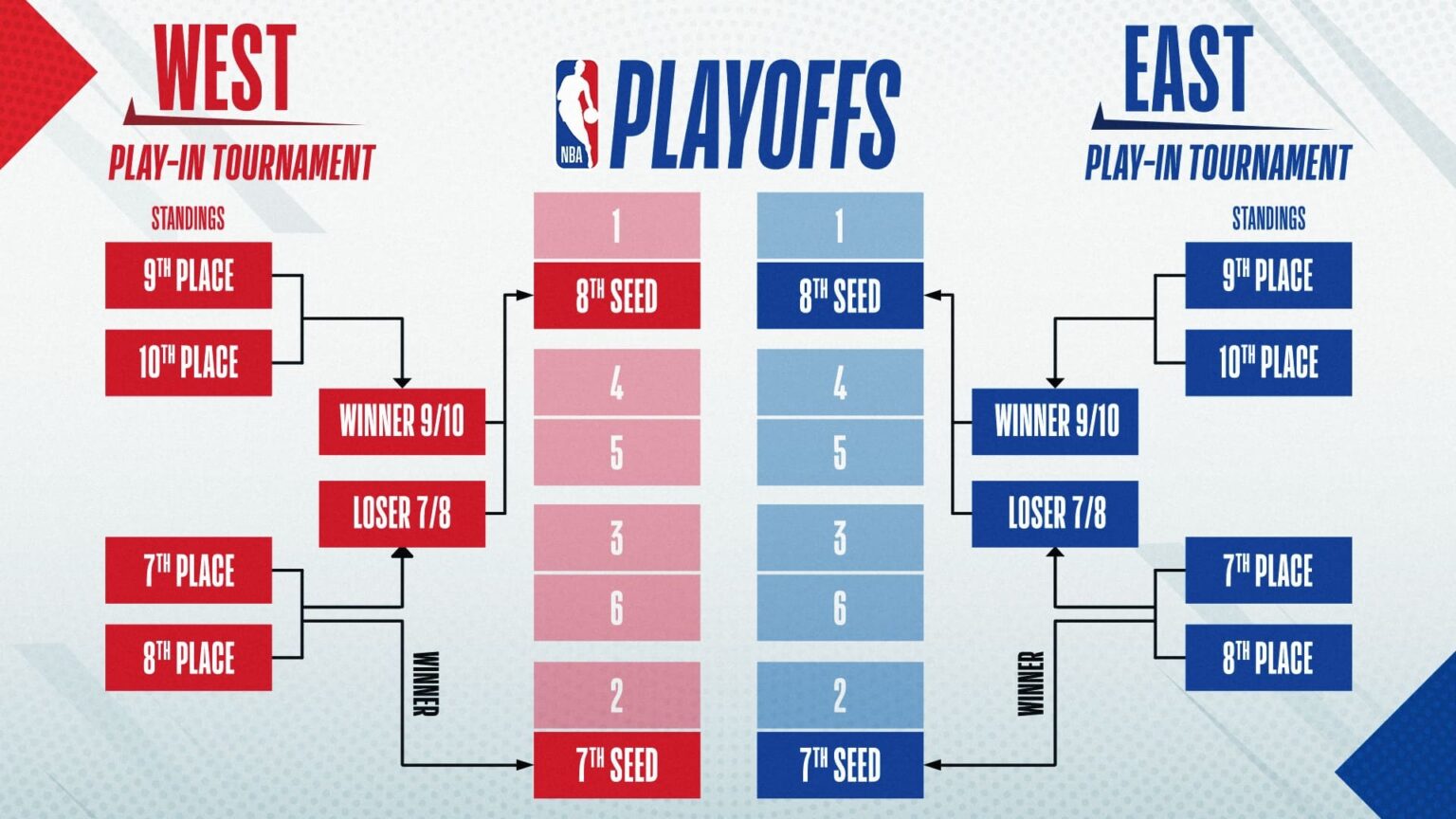 【2023年】nbaプレーオフの仕組みを完全解説！日程・試合数・トーナメント表・組み合わせは？ Nba研究所