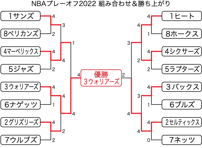 Nbaプレーオフ22の結果速報 トーナメント表と勝ち上がりを紹介 Nba研究所