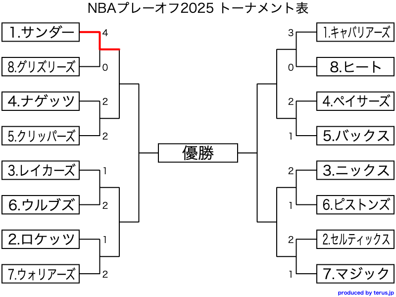 NBAプレーオフ2025 結果速報
