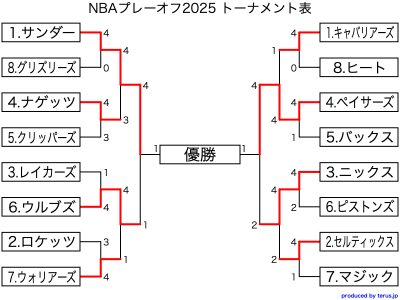 NBAプレーオフ2025 結果速報