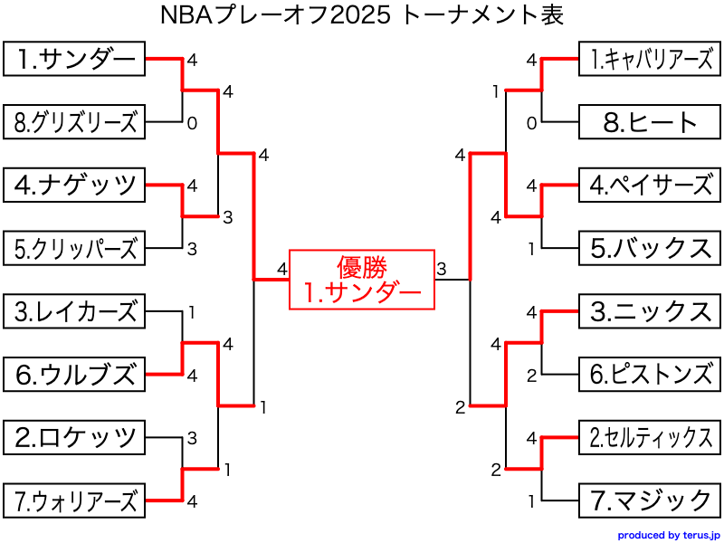 NBAプレーオフ2025 結果速報